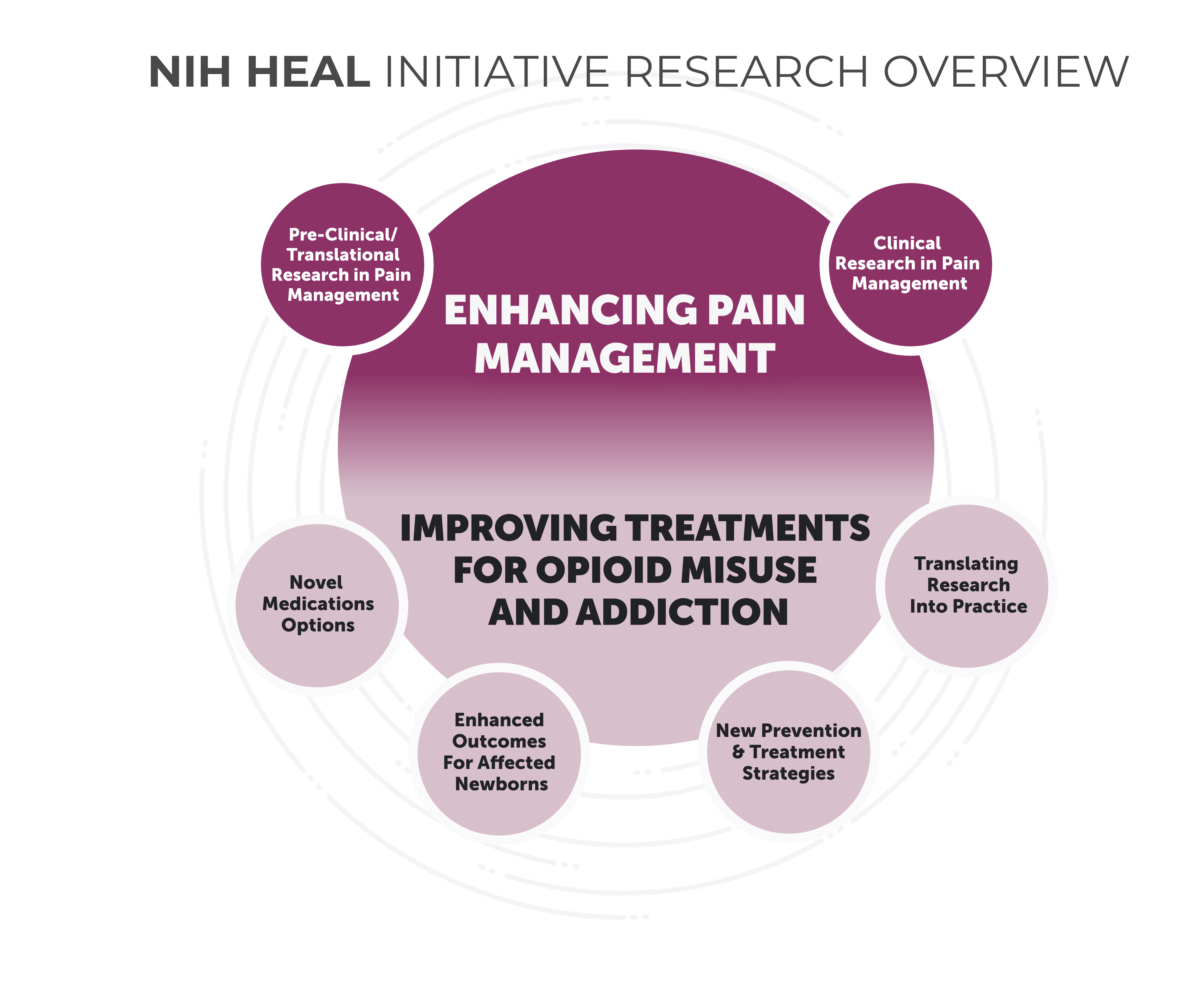 The NIH HEAL Initiative’s six research focus areas are grouped in two themes: enhancing pain management and improving treatment for opioid misuse and addiction. Learn more about the NIH HEAL Initiative’s research focus areas.